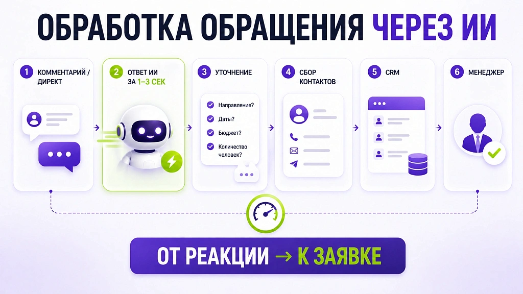 Автоматизация Instagram*: как ИИ обрабатывает комментарии и сообщения Автоматизация Instagram*: как ИИ обрабатывает комментарии и сообщения