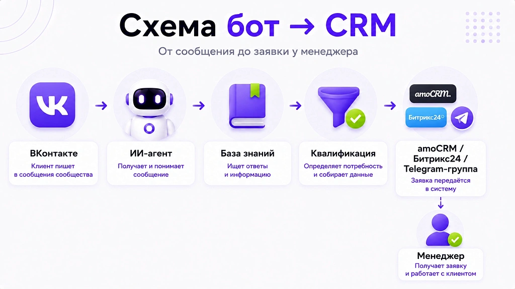 Как настроить чат-бота в ВКонтакте: 7 шагов без ошибок Как настроить чат-бота в ВКонтакте: 7 шагов без ошибок