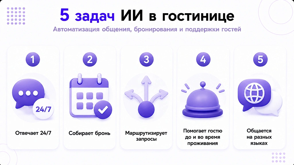 ИИ для гостиницы: автоматизация бронирования и работы с гостями ИИ для гостиницы: автоматизация бронирования и работы с гостями