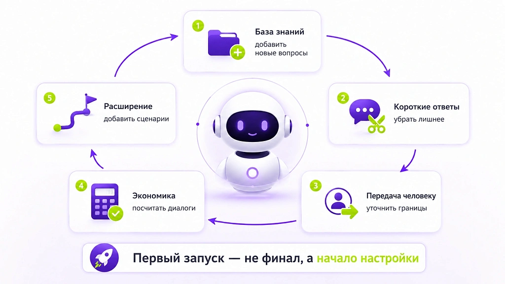 Создание ИИ-ассистента: с нуля до запуска за неделю Создание ИИ-ассистента: с нуля до запуска за неделю