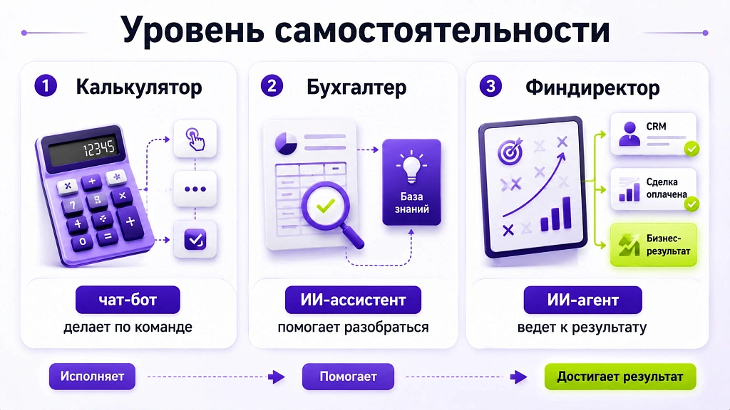 ИИ-агент, ИИ-ассистент, чат-бот: в чем разница и что нужно вашему бизнесу