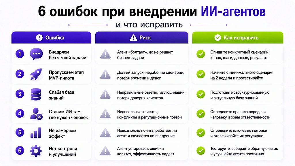 ИИ-агенты для бизнеса: внедрение и автоматизация – 6 ошибок собственников ИИ-агенты для бизнеса: внедрение и автоматизация – 6 ошибок собственников