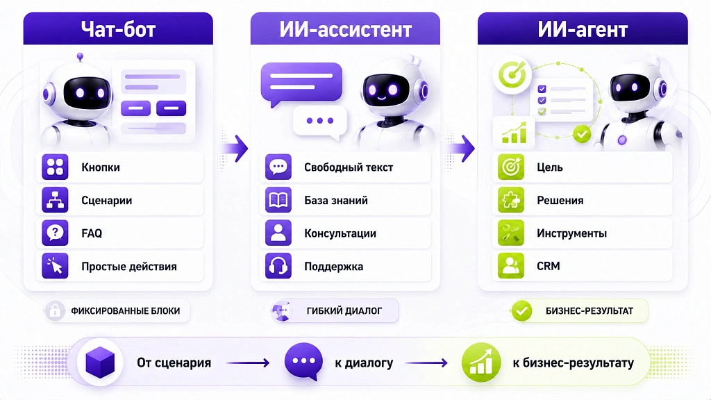 ИИ-агент, ИИ-ассистент, чат-бот: в чем разница и что нужно вашему бизнесу