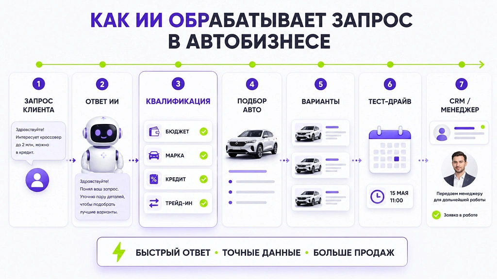 Как искусственный интеллект меняет продажи автомобилей и работу автосалонов Как искусственный интеллект меняет продажи автомобилей и работу автосалонов