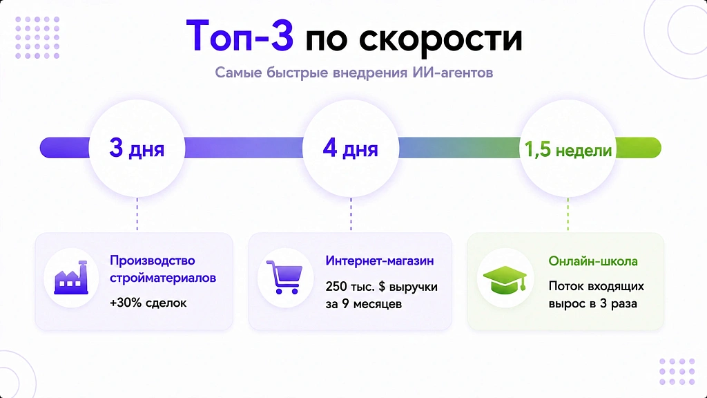 Примеры ИИ-агентов в бизнесе: 12 разборов с реальными цифрами Примеры ИИ-агентов в бизнесе: 12 разборов с реальными цифрами