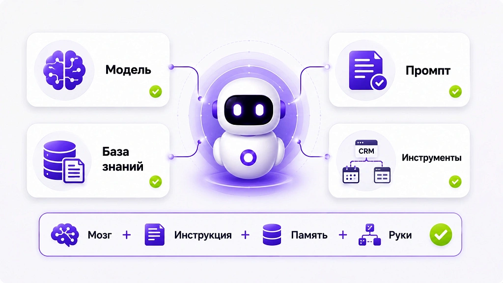 Что такое ИИ-агент простыми словами: разбор с примерами для бизнеса Что такое ИИ-агент простыми словами: разбор с примерами для бизнеса