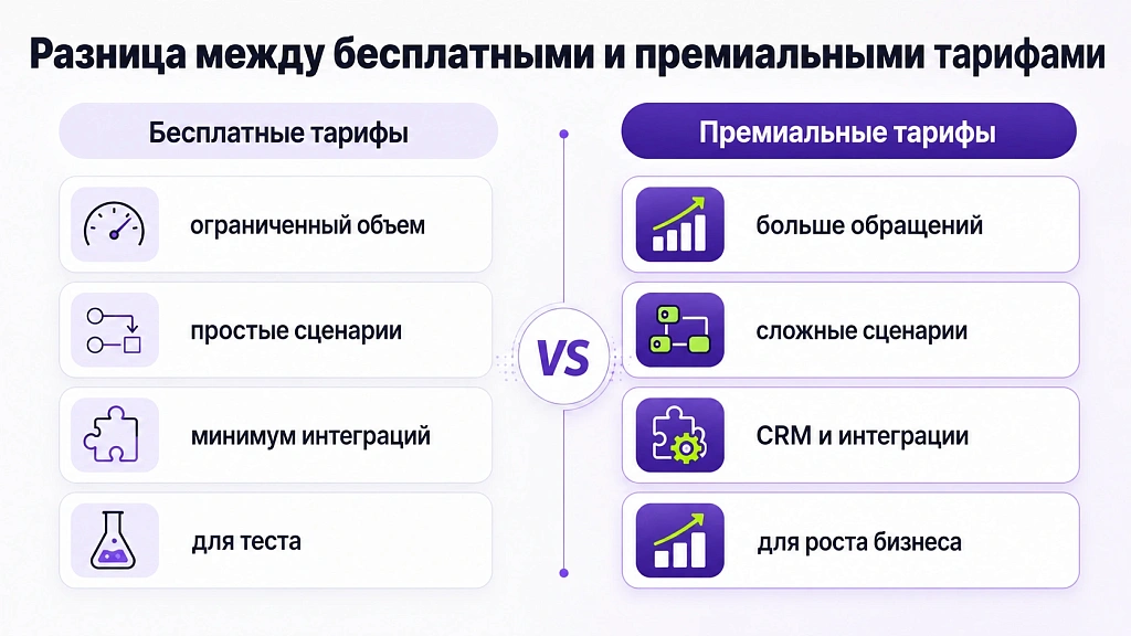 Какие тарифы ИИ-ботов выгодны малым предприятиям Какие тарифы ИИ-ботов выгодны малым предприятиям