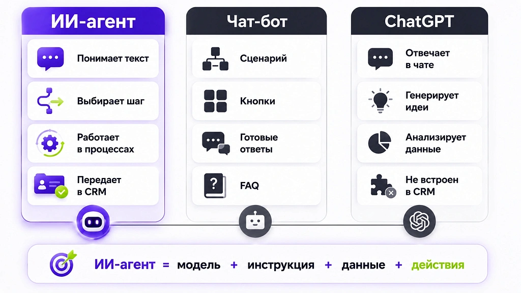 Что такое ИИ-агент простыми словами: разбор с примерами для бизнеса Что такое ИИ-агент простыми словами: разбор с примерами для бизнеса