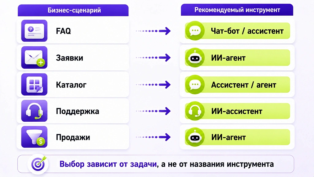ИИ-агент, ИИ-ассистент, чат-бот: в чем разница и что нужно вашему бизнесу