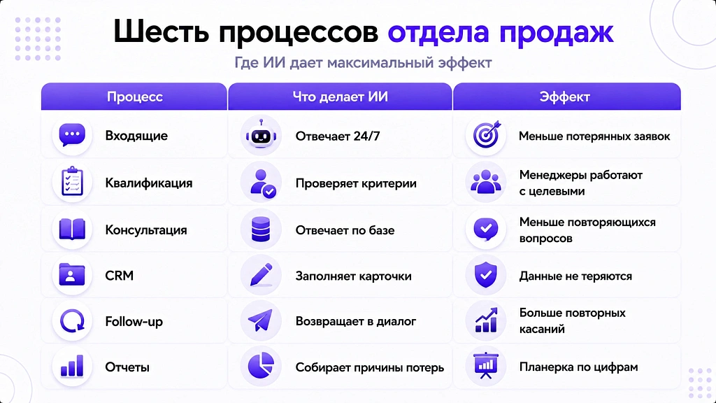 ИИ для отдела продаж: что внедряют и какой эффект ИИ для отдела продаж: что внедряют и какой эффект