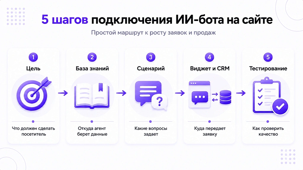 ИИ-бот для сайта: как повысить конверсию заявок ИИ-бот для сайта: как повысить конверсию заявок