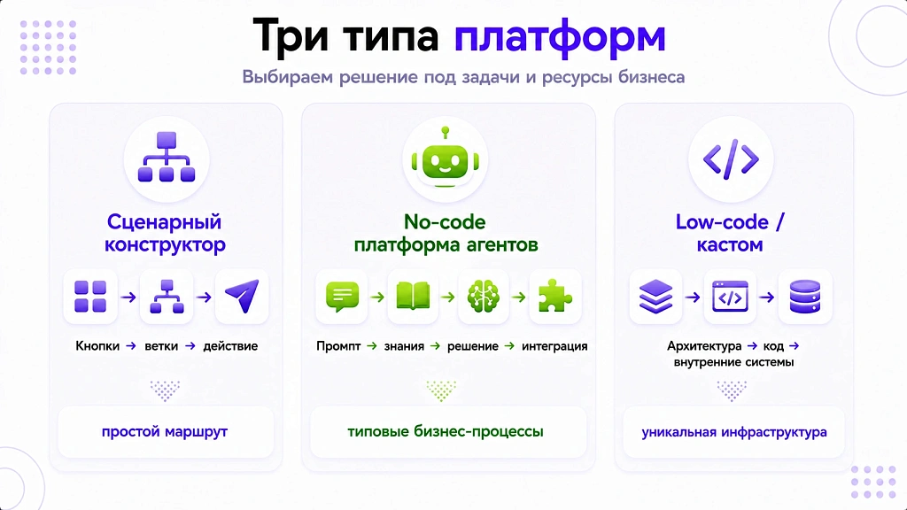 Платформа для создания ИИ-агентов: что важно при выборе в 2026 Платформа для создания ИИ-агентов: что важно при выборе в 2026