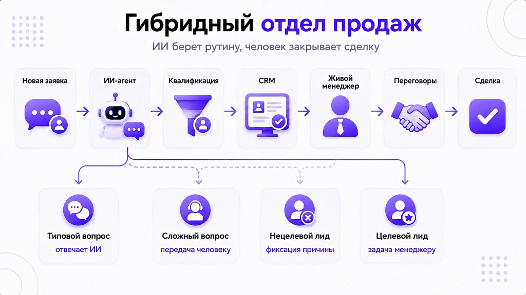 ИИ-менеджер по продажам: заменит ли он живого сотрудника ИИ-менеджер по продажам: заменит ли он живого сотрудника