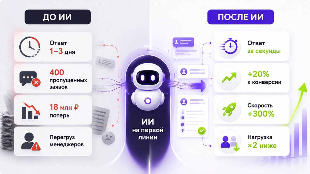 ИИ для Авито: как не терять заявки и увеличить продажи на 30% ИИ для Авито: как не терять заявки и увеличить продажи на 30%