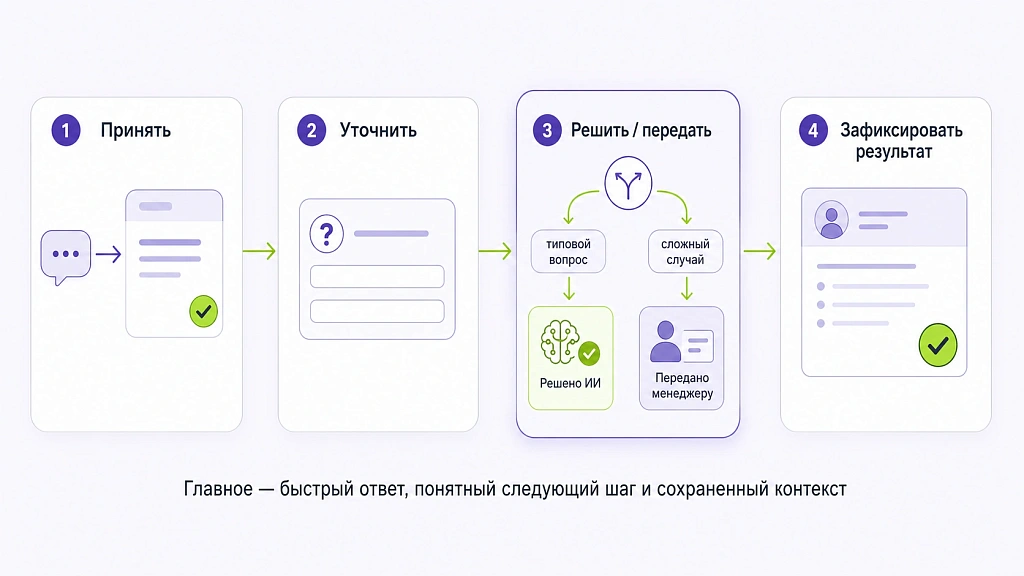 Обработка жалоб с помощью ИИ в клиентском сервисе Обработка жалоб с помощью ИИ в клиентском сервисе