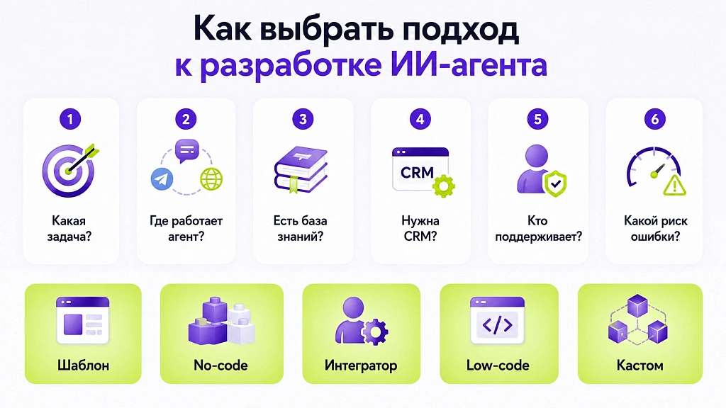 Разработка ИИ-агентов: 5 вариантов реализации от no-code до кастома Разработка ИИ-агентов: 5 вариантов реализации от no-code до кастома