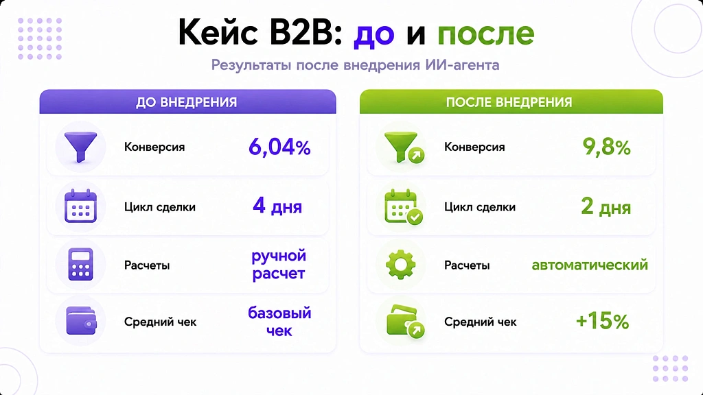 Автоматизация продаж с ИИ: 6 направлений и как посчитать эффект Автоматизация продаж с ИИ: 6 направлений и как посчитать эффект