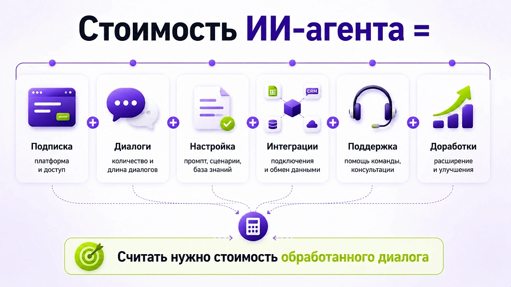 Сколько стоит внедрение ИИ-ассистента в 2026: реальная экономика Сколько стоит внедрение ИИ-ассистента в 2026: реальная экономика