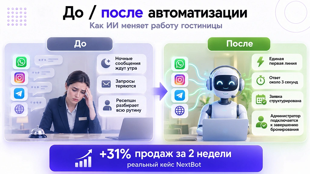 ИИ для гостиницы: автоматизация бронирования и работы с гостями ИИ для гостиницы: автоматизация бронирования и работы с гостями