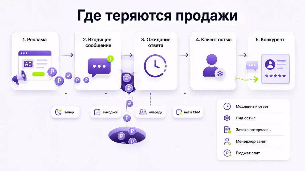 Где теряются продажи Где теряются продажи
