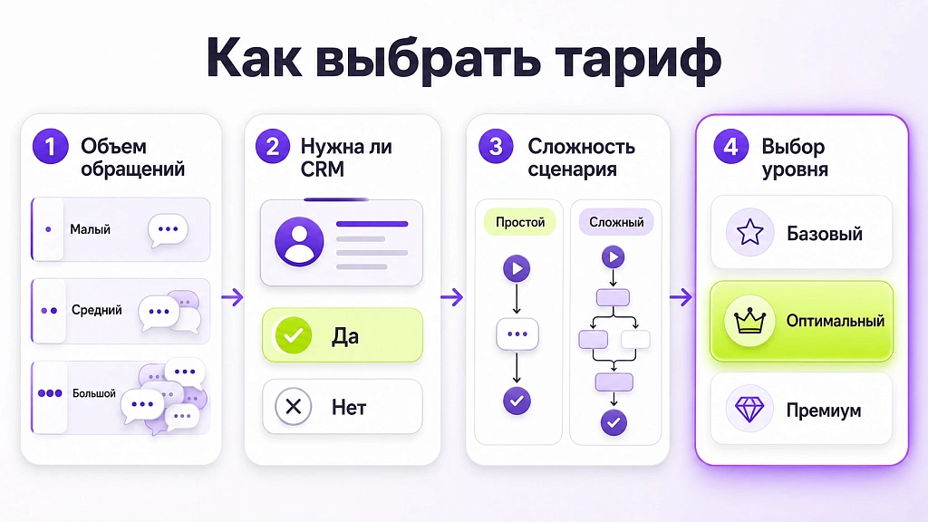 Чем отличаются базовые и премиум тарифы ИИ-сервисов, и почему это важно для бизнеса Чем отличаются базовые и премиум тарифы ИИ-сервисов, и почему это важно для бизнеса