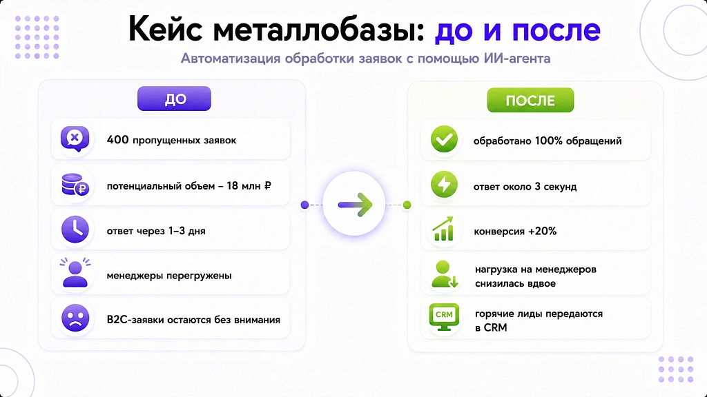 Автоматизация обработки заявок: как перестать терять лиды Автоматизация обработки заявок: как перестать терять лиды