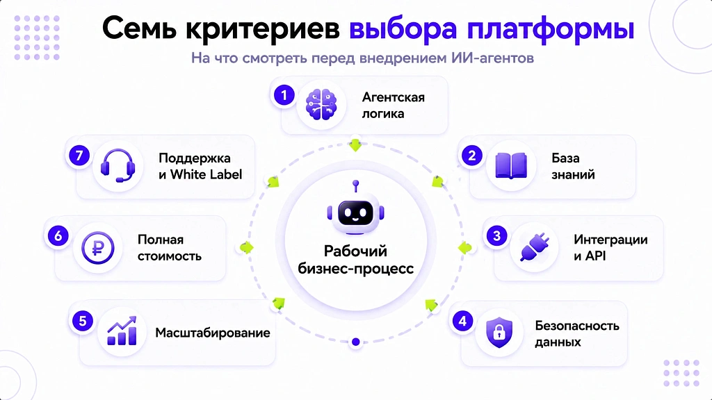 Платформа для создания ИИ-агентов: что важно при выборе в 2026 Платформа для создания ИИ-агентов: что важно при выборе в 2026