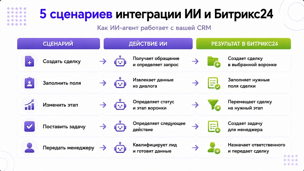 ИИ для Битрикс24: интеграция и сценарии автоматизации ИИ для Битрикс24: интеграция и сценарии автоматизации