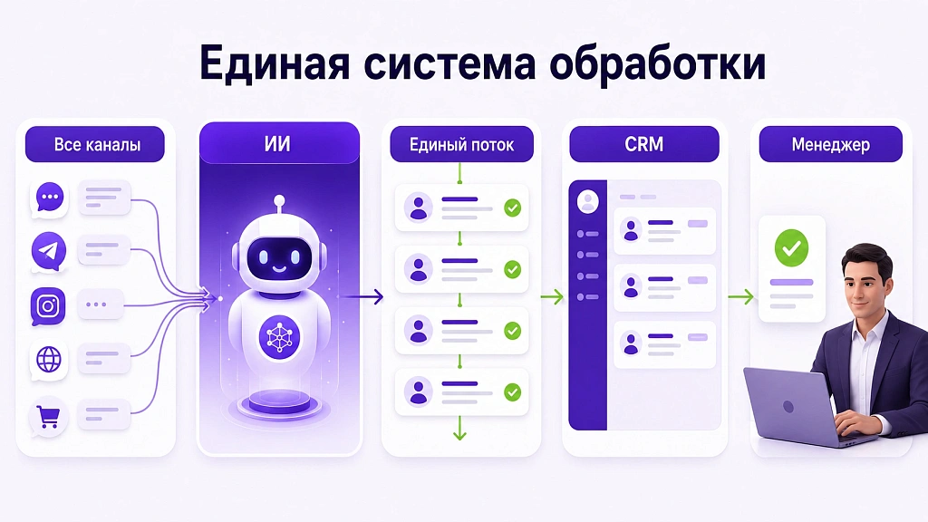 Опыт интеграции ИИ с мессенджерами и социальными сетями Опыт интеграции ИИ с мессенджерами и социальными сетями