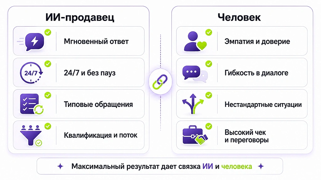 Можно ли доверять ИИ-продавцам, и где они эффективны Можно ли доверять ИИ-продавцам, и где они эффективны