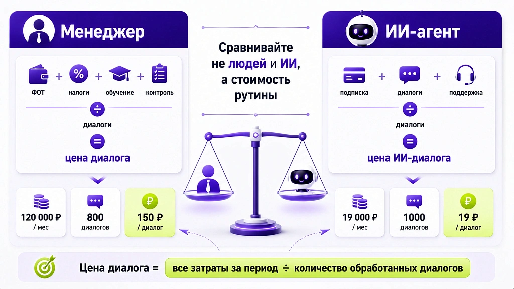 Сколько стоит внедрение ИИ-ассистента в 2026: реальная экономика Сколько стоит внедрение ИИ-ассистента в 2026: реальная экономика