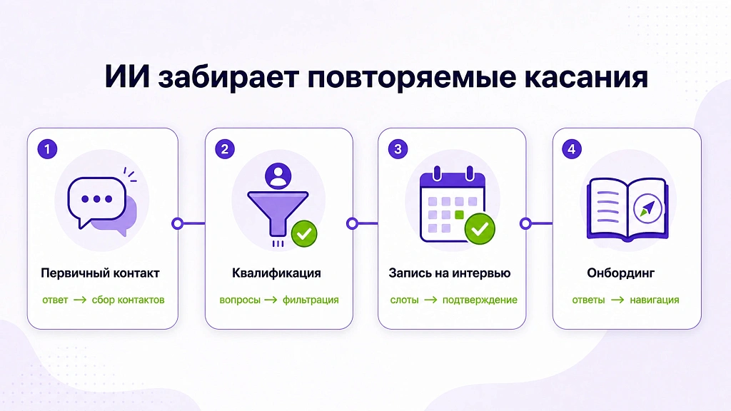 Автоматизация HR-процессов с ИИ: найм и развитие персонала Автоматизация HR-процессов с ИИ: найм и развитие персонала