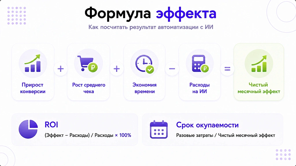 Автоматизация продаж с ИИ: 6 направлений и как посчитать эффект Автоматизация продаж с ИИ: 6 направлений и как посчитать эффект