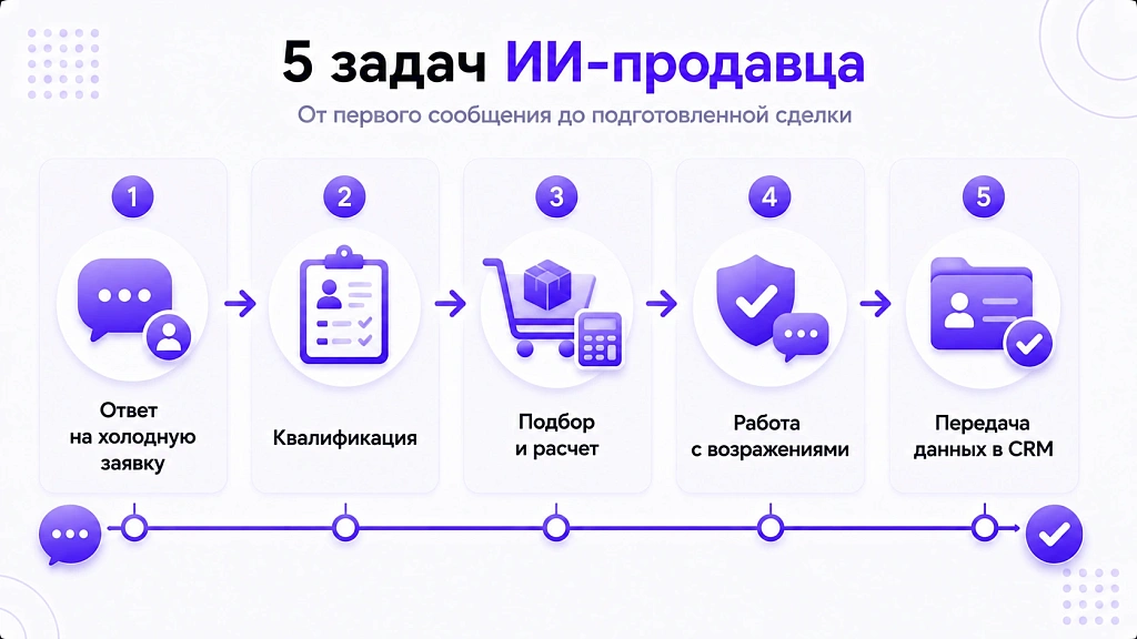 ИИ-продавец: как работает с холодными лидами и где дает x2 ИИ-продавец: как работает с холодными лидами и где дает x2
