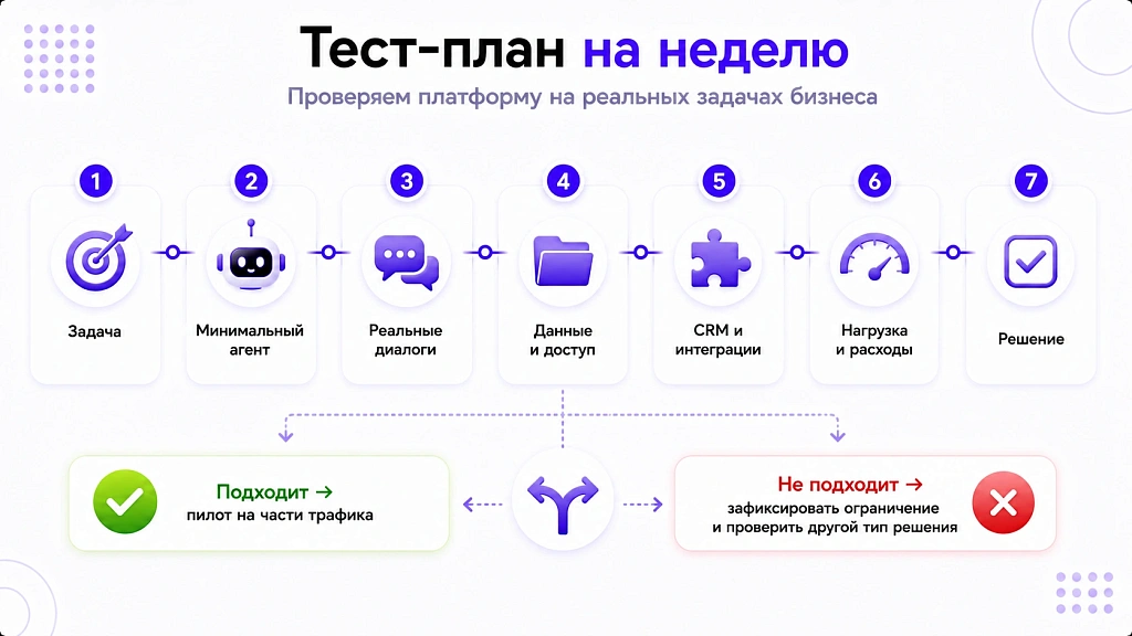 Платформа для создания ИИ-агентов: что важно при выборе в 2026 Платформа для создания ИИ-агентов: что важно при выборе в 2026