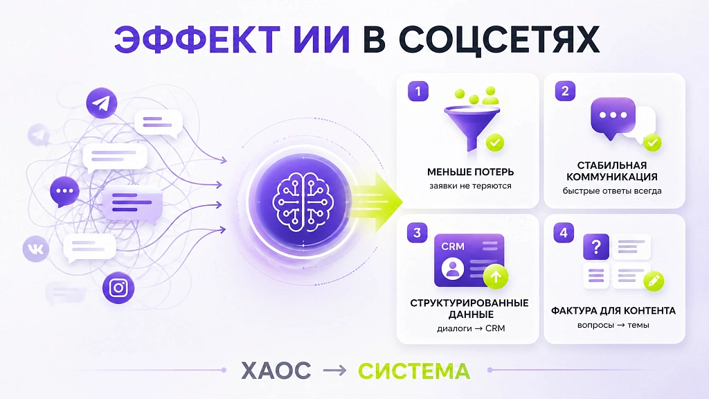 Искусственный интеллект в соцсетях: как снизить нагрузку и увеличить охваты Искусственный интеллект в соцсетях: как снизить нагрузку и увеличить охваты