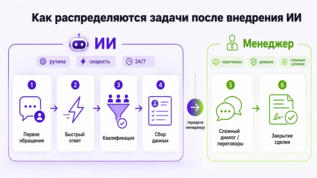 Будущее продаж: как ИИ меняет работу отдела продаж