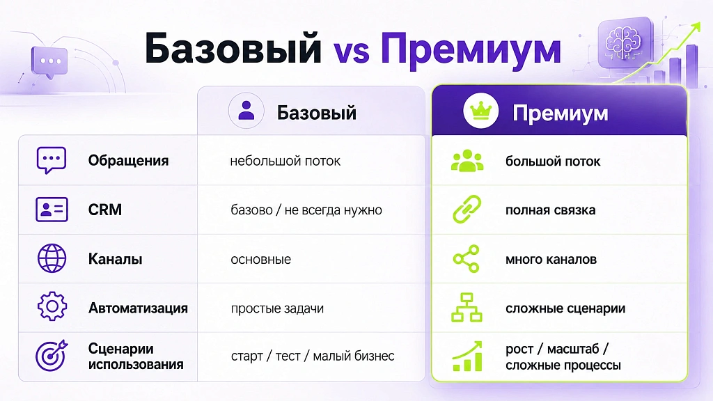 Чем отличаются базовые и премиум тарифы ИИ-сервисов, и почему это важно для бизнеса Чем отличаются базовые и премиум тарифы ИИ-сервисов, и почему это важно для бизнеса