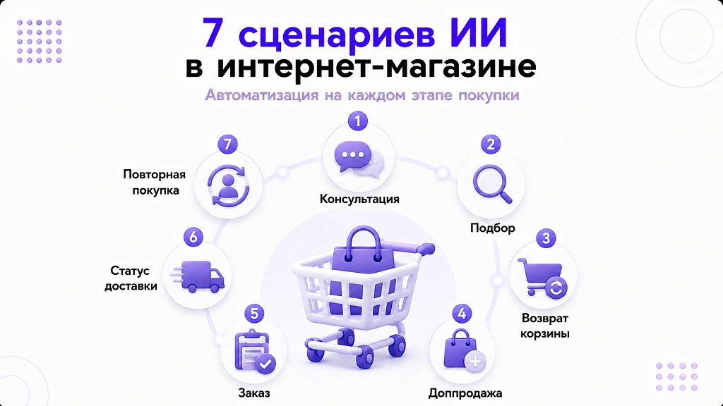 ИИ для интернет-магазина: 7 сценариев увеличения выручки ИИ для интернет-магазина: 7 сценариев увеличения выручки