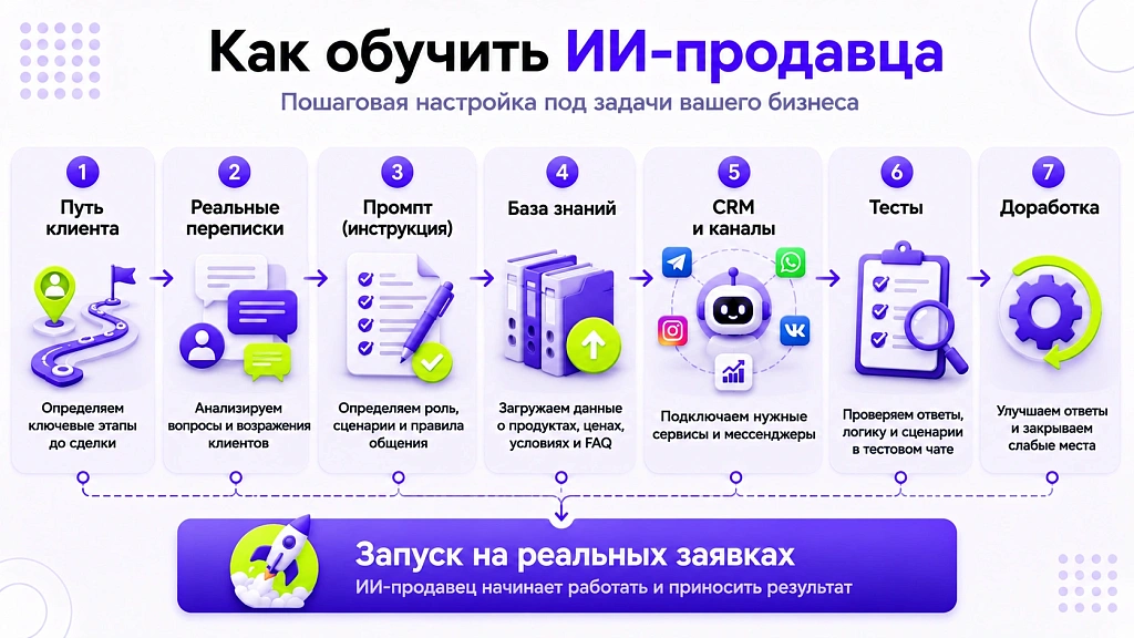 ИИ-продавец: как работает с холодными лидами и где дает x2 ИИ-продавец: как работает с холодными лидами и где дает x2