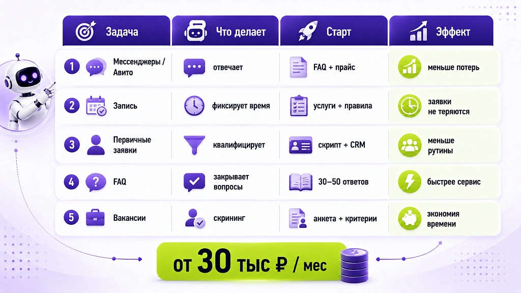 ИИ для малого бизнеса: 5 сценариев с бюджетом от 30 тыс рублей ИИ для малого бизнеса: 5 сценариев с бюджетом от 30 тыс рублей