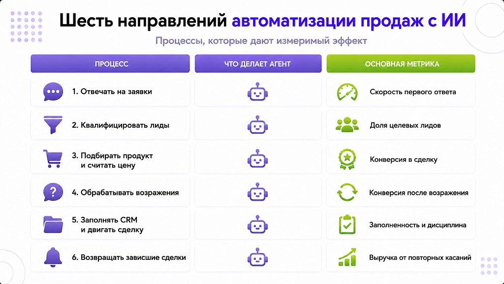Автоматизация продаж с ИИ: 6 направлений и как посчитать эффект Автоматизация продаж с ИИ: 6 направлений и как посчитать эффект