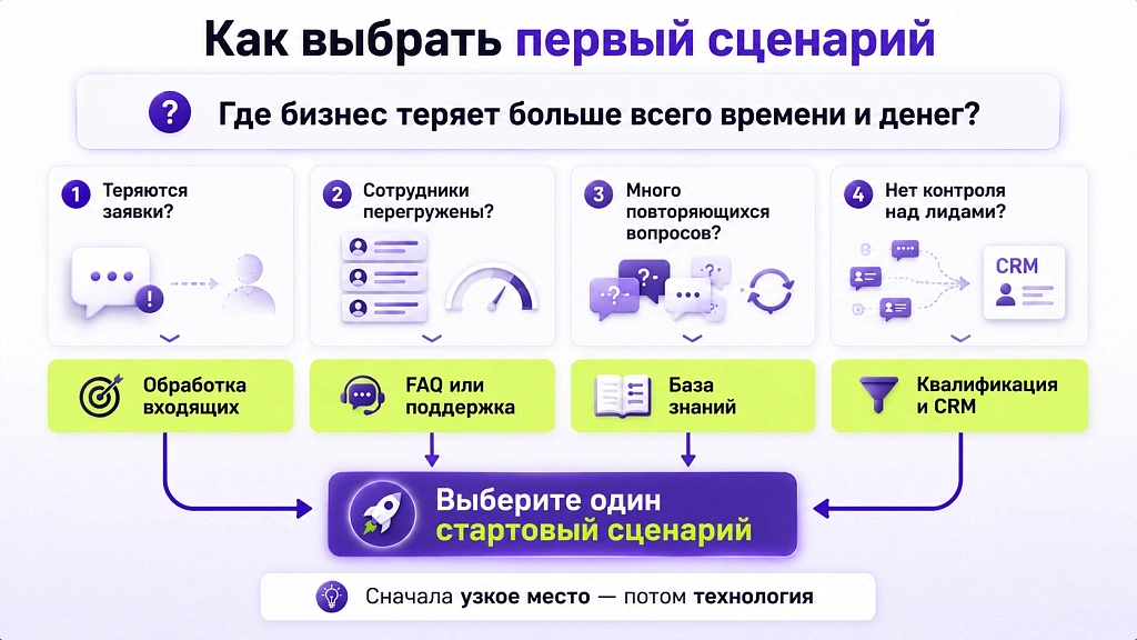 Как использовать ИИ в бизнесе: 10 рабочих сценариев с цифрами Как использовать ИИ в бизнесе: 10 рабочих сценариев с цифрами
