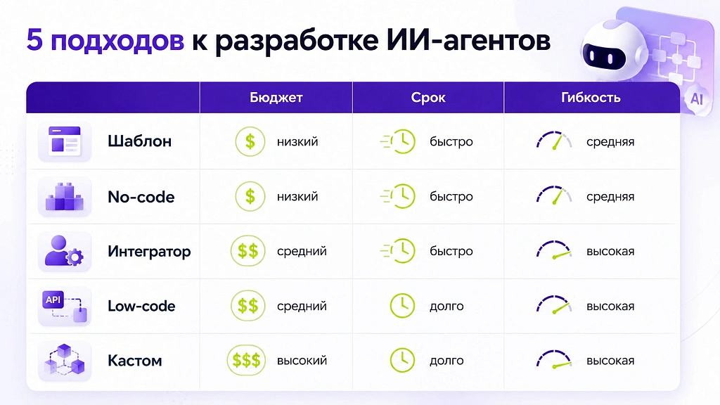 Разработка ИИ-агентов: 5 вариантов реализации от no-code до кастома Разработка ИИ-агентов: 5 вариантов реализации от no-code до кастома