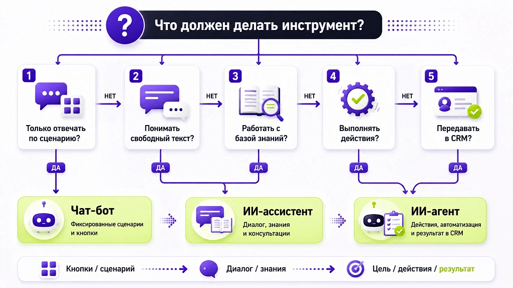 ИИ-агент, ИИ-ассистент, чат-бот: в чем разница и что нужно вашему бизнесу