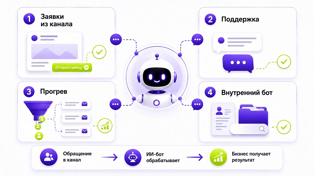 ИИ-бот для Telegram: как создать и настроить для бизнеса ИИ-бот для Telegram: как создать и настроить для бизнеса