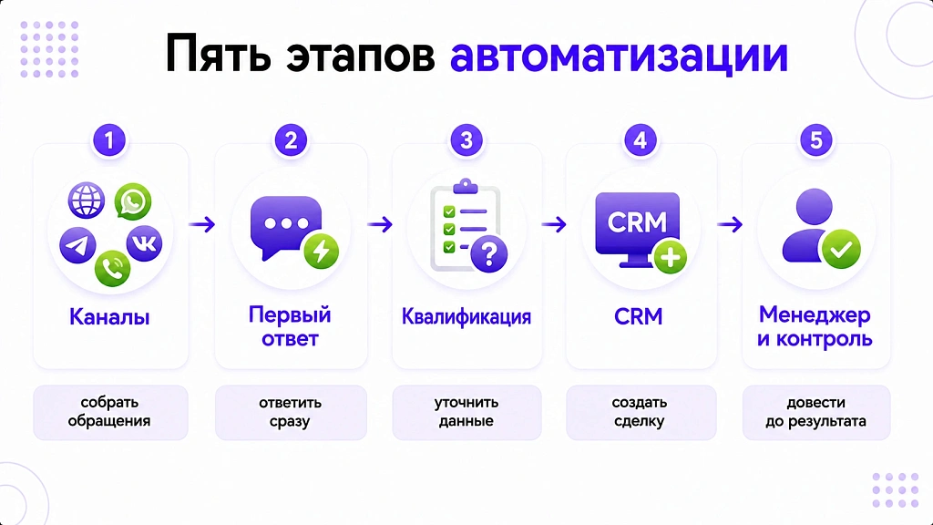 Автоматизация обработки заявок: как перестать терять лиды Автоматизация обработки заявок: как перестать терять лиды