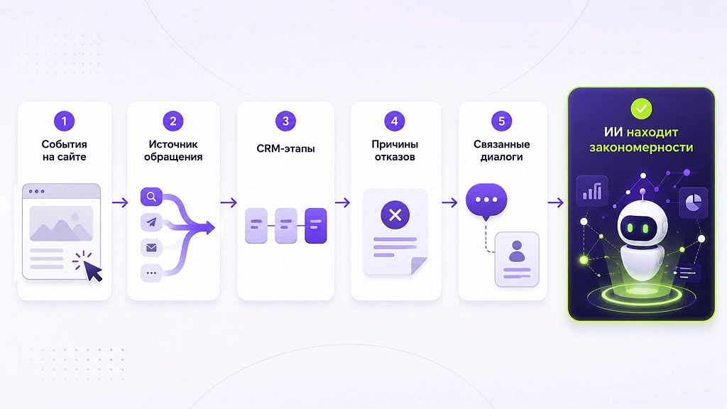 Как искусственный интеллект анализирует поведение пользователей Как искусственный интеллект анализирует поведение пользователей