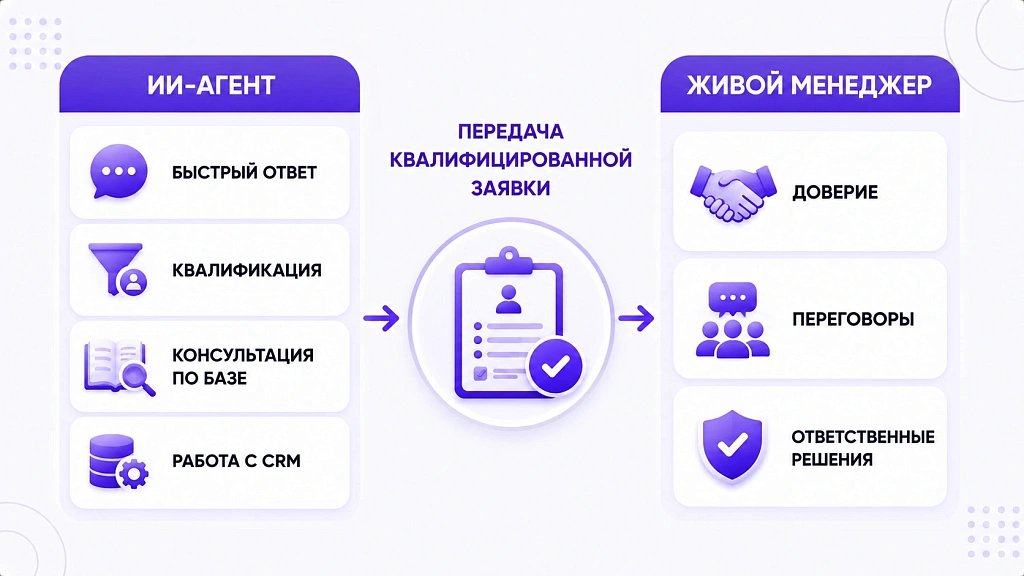 ИИ-менеджер по продажам: заменит ли он живого сотрудника ИИ-менеджер по продажам: заменит ли он живого сотрудника