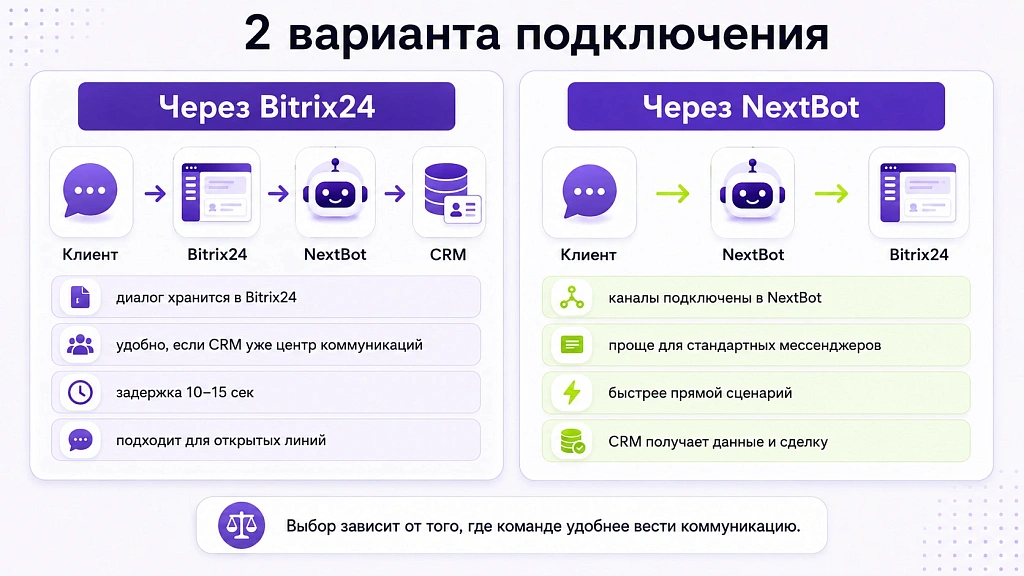 Как подключить ИИ к Bitrix24 и настроить работу в CRM Как подключить ИИ к Bitrix24 и настроить работу в CRM